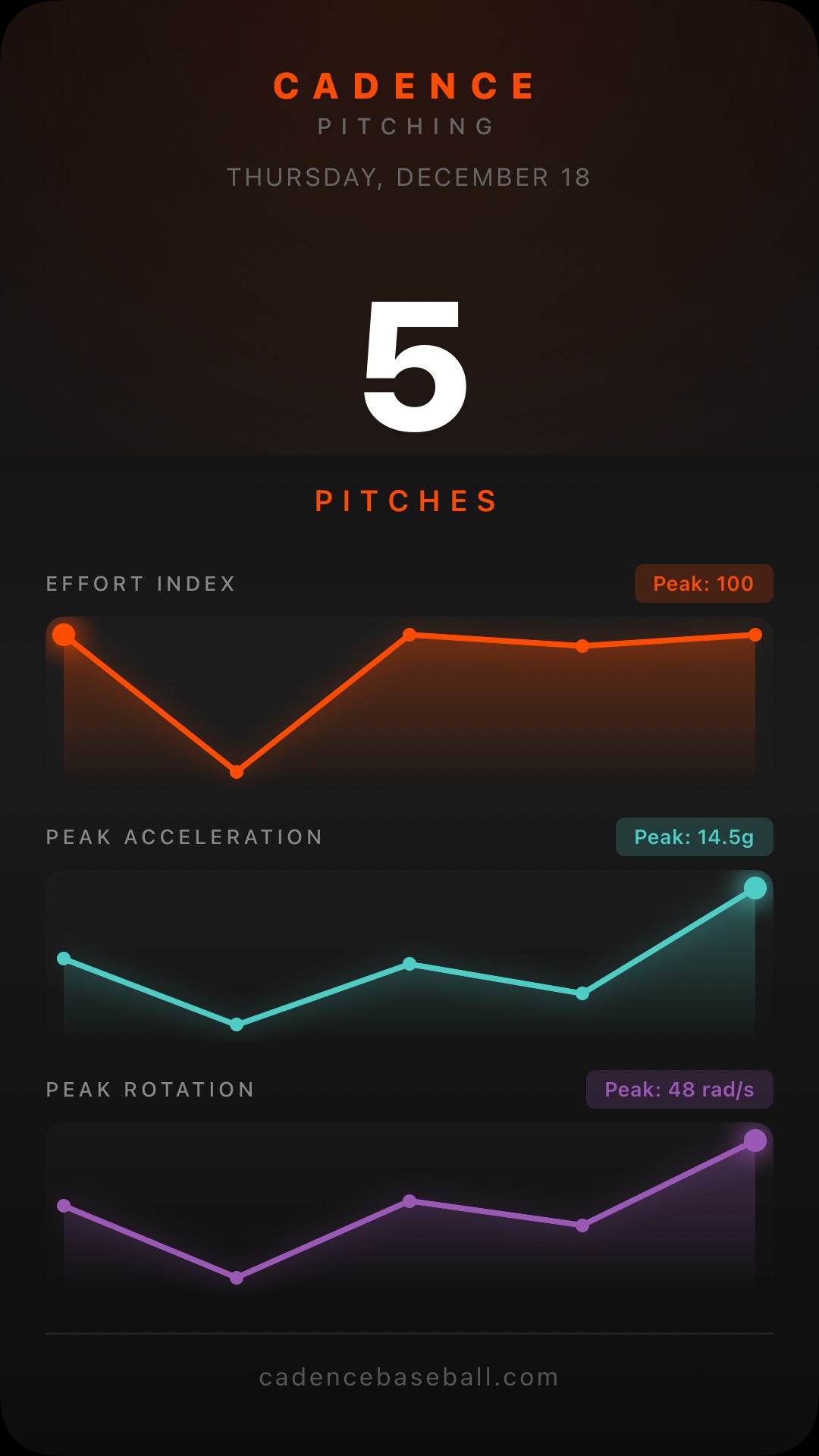 Cadence shareable session summary card for social media